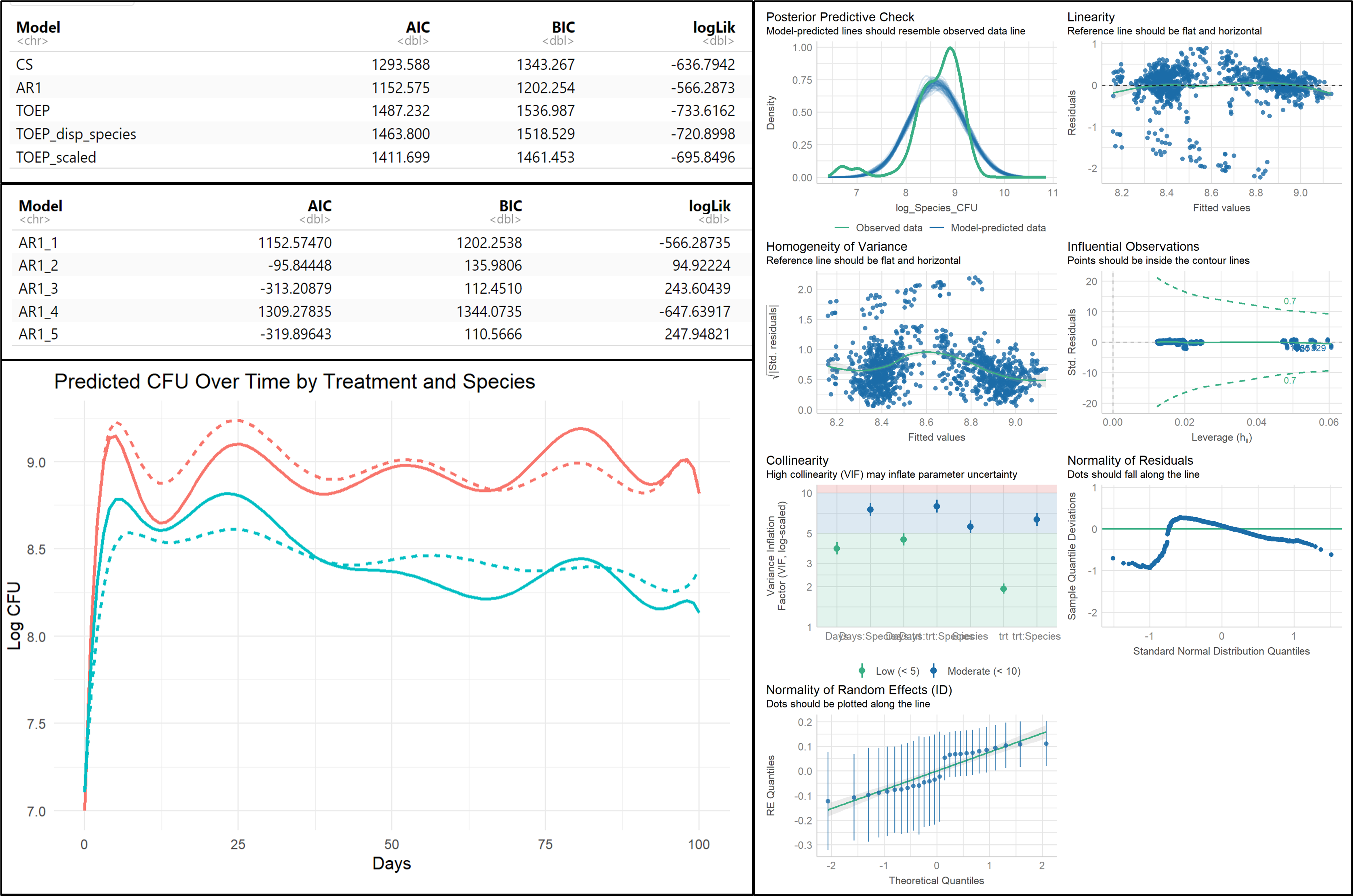 Graph showing bacterial population dynamics